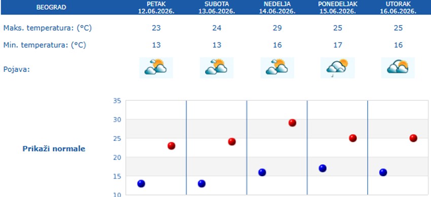 Temperature za 5 dana za Beograd