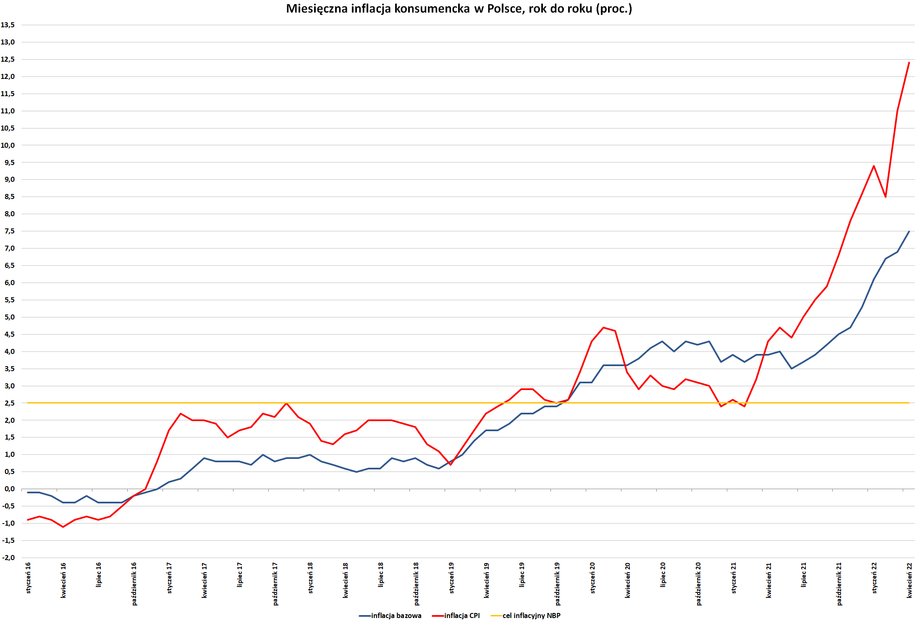 W kwietniu inflacja konsumencka CPI wyniosła 12,4 proc., a bazowa (liczona po wyłączeniu cen żywności i energii) sięgnęła 7,7 proc. rok do roku. To zdecydowanie więcej od celu NBP wynoszącego 2,5 proc. z przedziałem +/- 1 pkt proc.