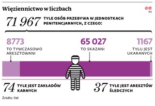 Więziennictwo w liczbach