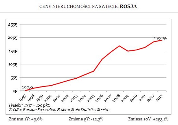 Ceny nieruchomości w Rosji