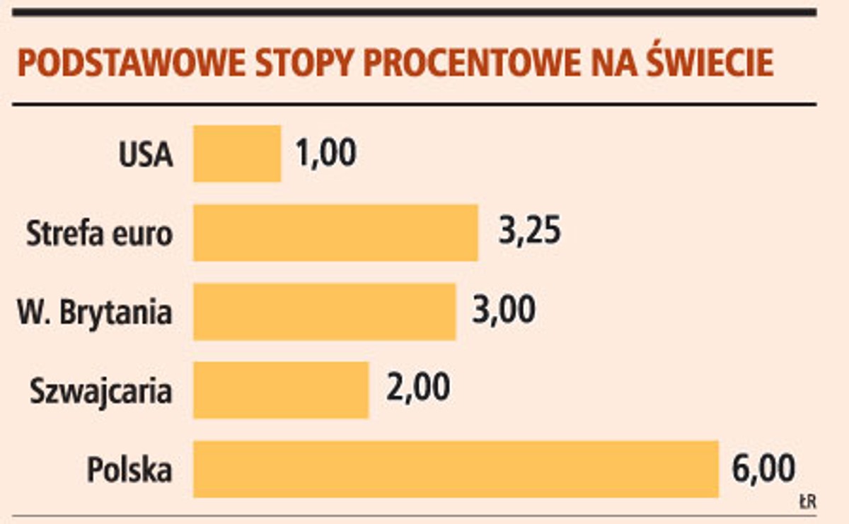 Podstawowe stopy procentowe na świecie