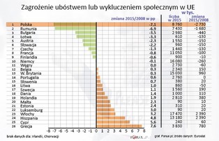 Polska najskuteczniej w Europie walczy z ubóstwem. Oto najnowsze dane Eurostatu [WYKRESY]