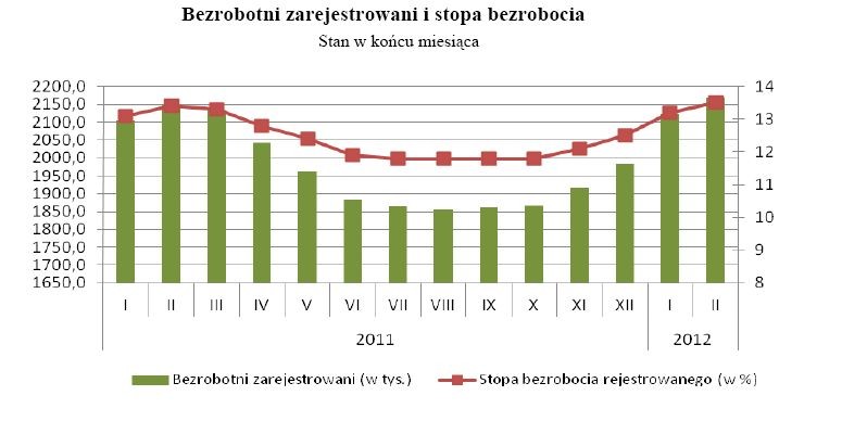 Bezrobotni zarejestrowani i stopa bezrobocia, źródło: GUS