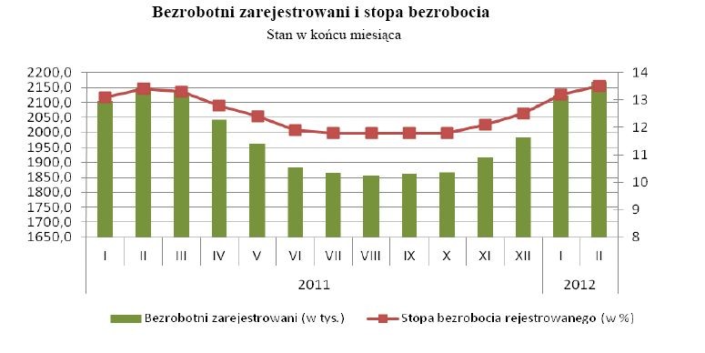 Bezrobotni zarejestrowani i stopa bezrobocia, źródło: GUS