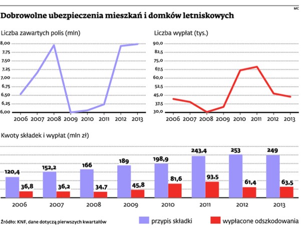 Dobrowolne ubezpieczenia mieszkań i domków letniskowych