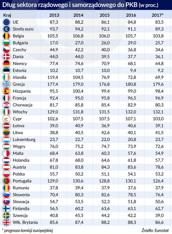 Dług sektora finansow publicznych do PKB w UE, źródło: OF