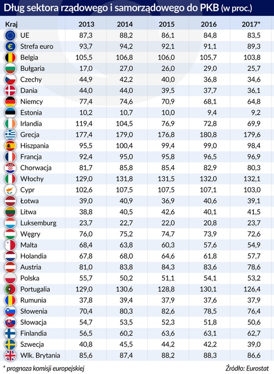 Dług sektora finansow publicznych do PKB w UE, źródło: OF