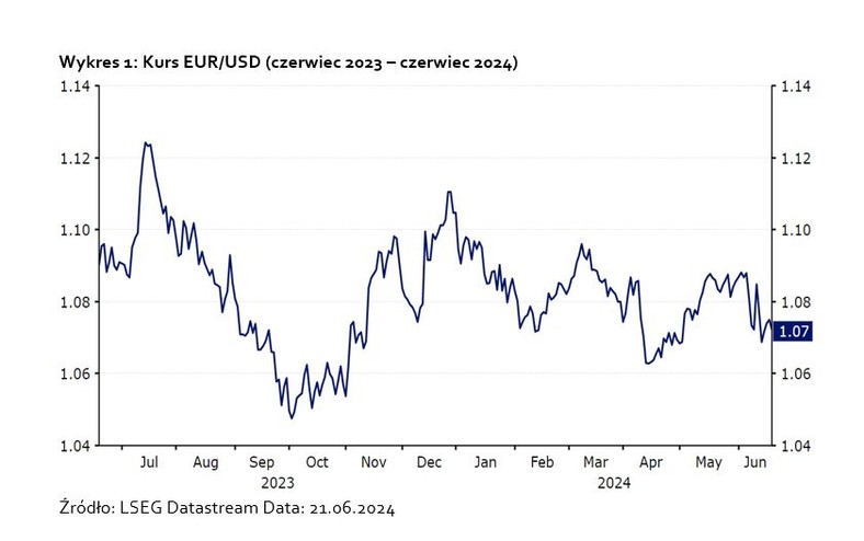 Kurs EUR/USD (czerwiec 2023 – czerwiec 2024)