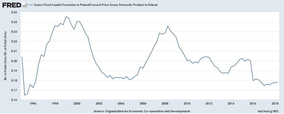 Stopa inwestycji w Polsce od 1995 r.