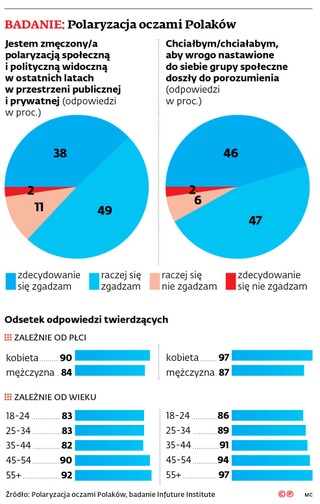 BADANIE: Polaryzacja oczami Polaków