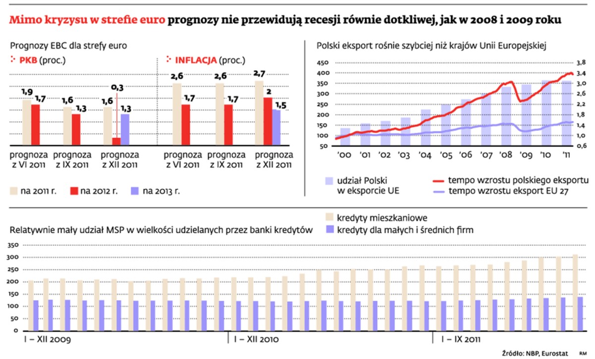Mimo kryzysu w strefie euro prognozy nie przewidują recesji równie dotkliwej, jak w 2008 i 2009 roku