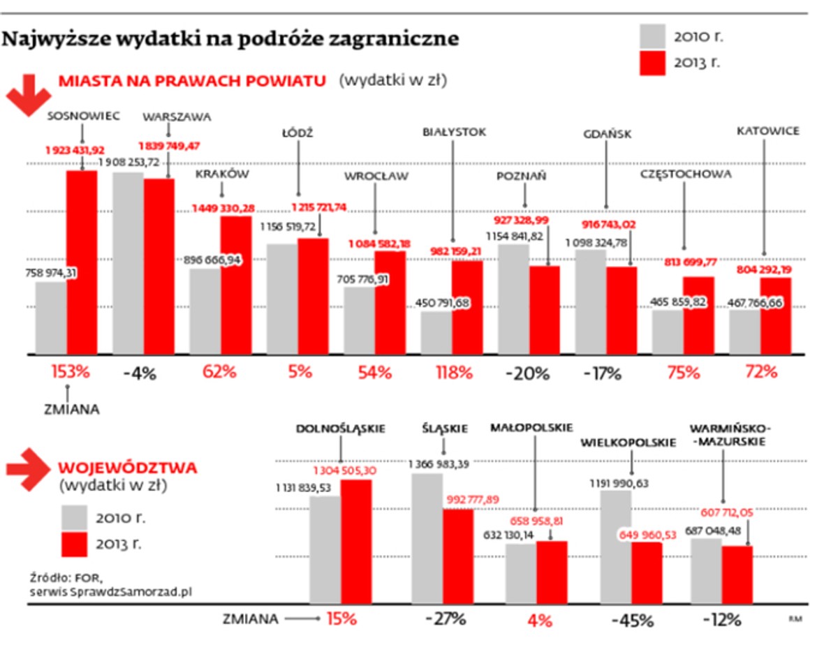 Najwyższe wydatki na podróże zagraniczne