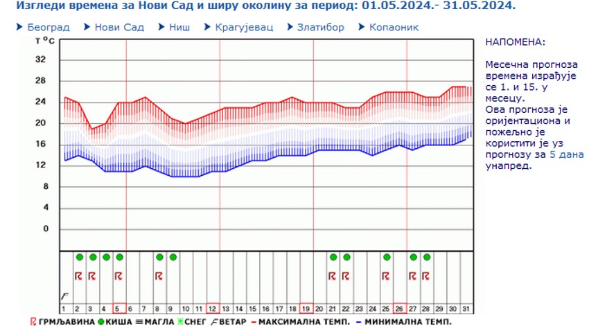 Vremenska prognoza za Novi Sad