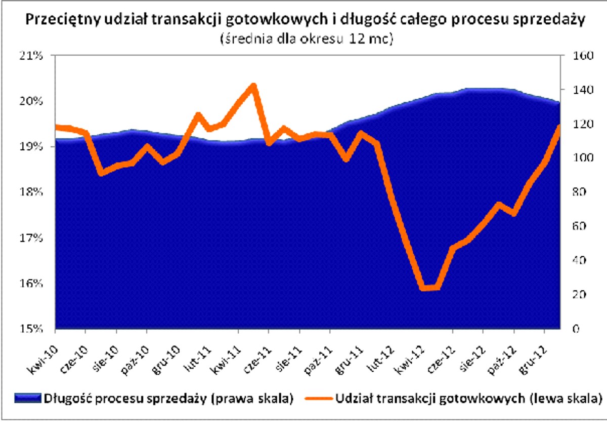 Przeciętny udział transakcji gotówkowych
