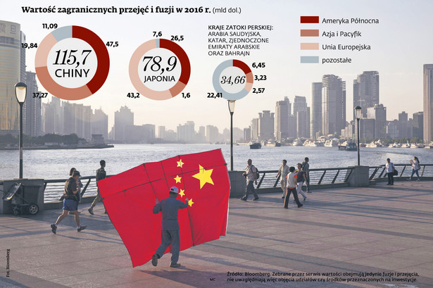 Chiny - wartość zagranicznych przejęć i fuzji w 2016 r.