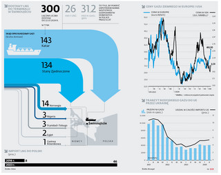 Dostawy LNG do terminalu w Świnoujściu