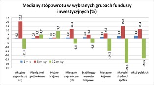 Fundusze akcji, czyli o wyższości Polski nad zagranicą