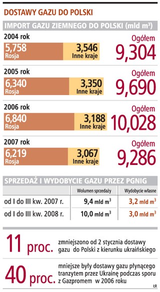 Zapasów gazu starczy na miesiąc