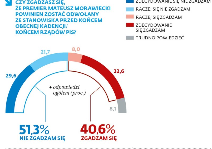 Sondaż