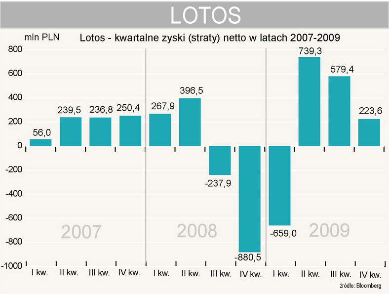 Lotos - zysk netto w 4 kwartale 2009 roku