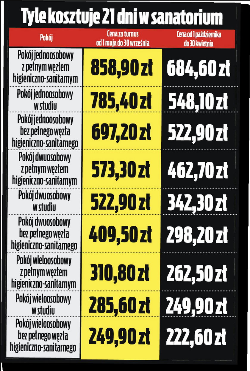 Opłaty w sanatoriach.