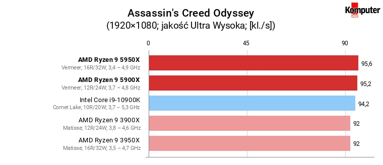 AMD Ryzen 9 5900X i 5950X – Assassin's Creed Odyssey