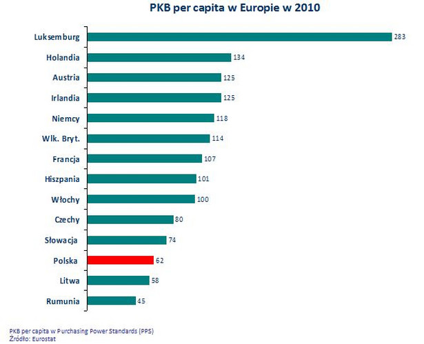 PKB per capita w Europie 2010, fot. CCG