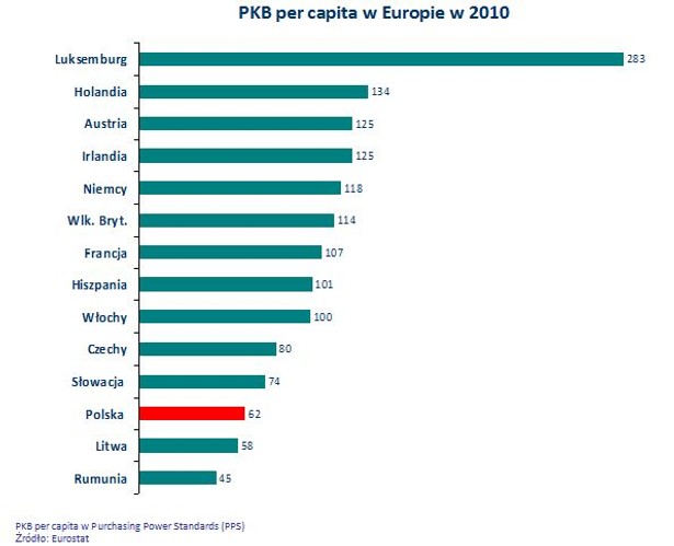 PKB per capita w Europie 2010, fot. CCG