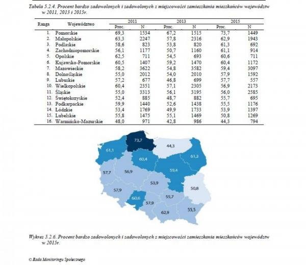 Procent zadowolonych i bardzo zadowolonych z miejsca zamieszkania mieszkańców województw