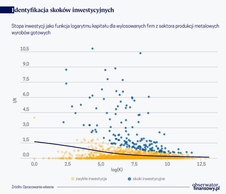 Identyfikacja skoków inwestycyjnych (graf. Obserwator Finansowy)