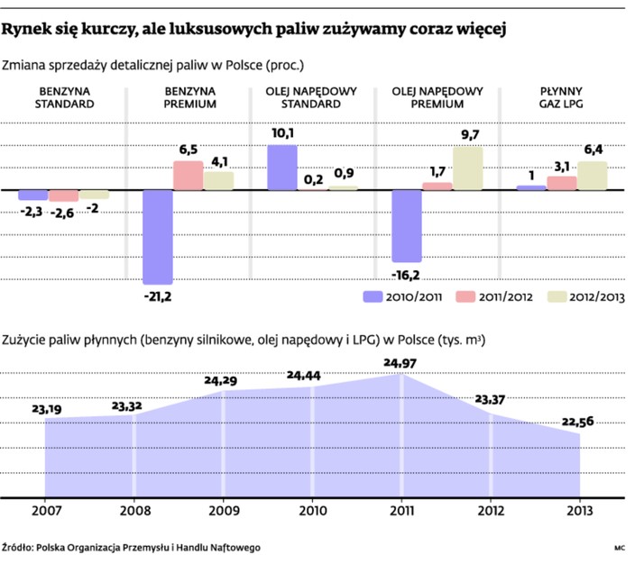 Rynek się kurczy, ale luksusowych paliw zużywamy coraz więcej