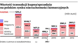 Nieruchomości: zagraniczni inwestorzy nie boją się Polski
