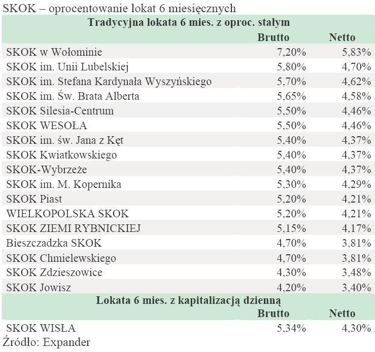 SKOK-i - oprocentowanie lokat 6 miesięcznych