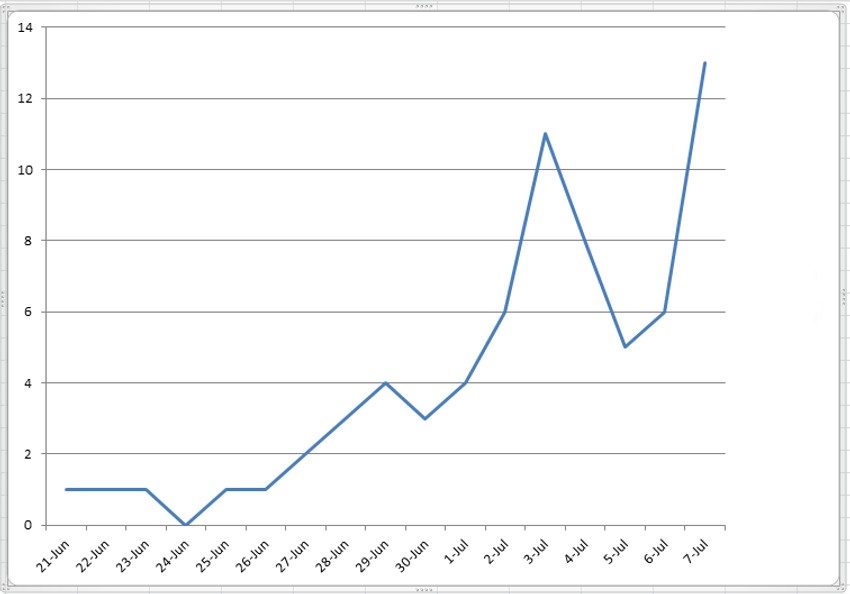 Grafika preminulih po danima