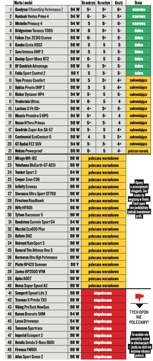 Wyniki testów opon letnich i całorocznych 2022