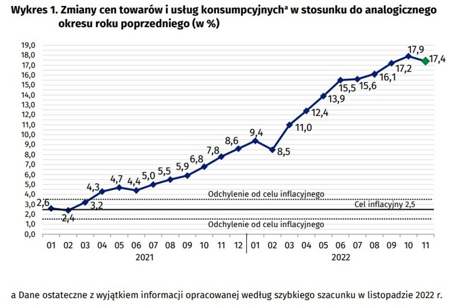 Inflacja, liczona w ujęciu rok do roku, rosła niemal nieprzerwanie od czerwca 2021 r. Wyjątkiem był luty 2022 r., gdy spadła do 8,5 proc. z powodu wprowadzenia tzw. tarcz antyinflacyjnych.