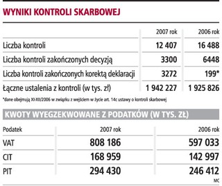 Mniej kontroli fiskusa, dało więcej pieniędzy
