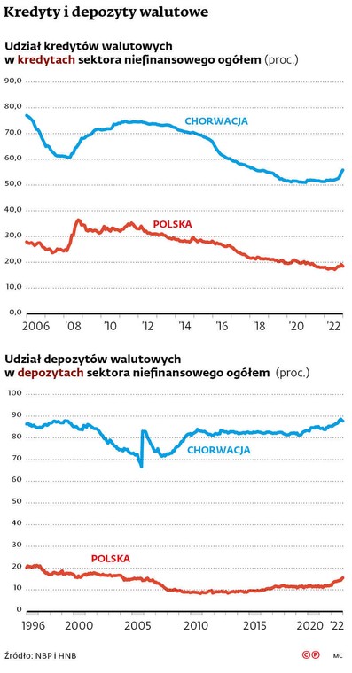 Kredyty i depozyty walutowe