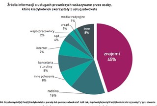Wykreślenie zakazu reklamy z kodeksu etyki adwokackiej niczego by nie zmieniło