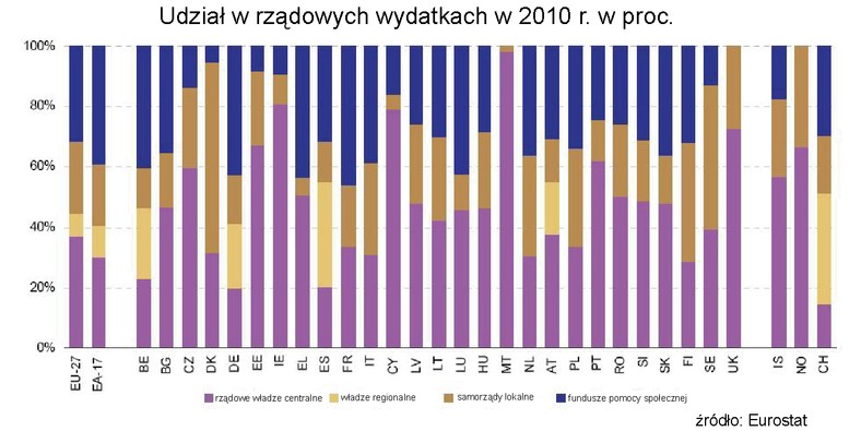 Rządowe wydatki w 2010 r.