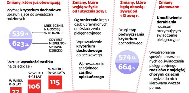 Zmiany w zasiłkach i świadczeniach w 2013 roku