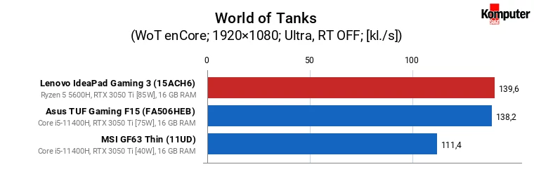 Asus TUF Gaming F15 (FX506HEB), Lenovo IdeaPad Gaming 3 (15ACH6), MSI GF63 Thin (11UD) – World of Tanks