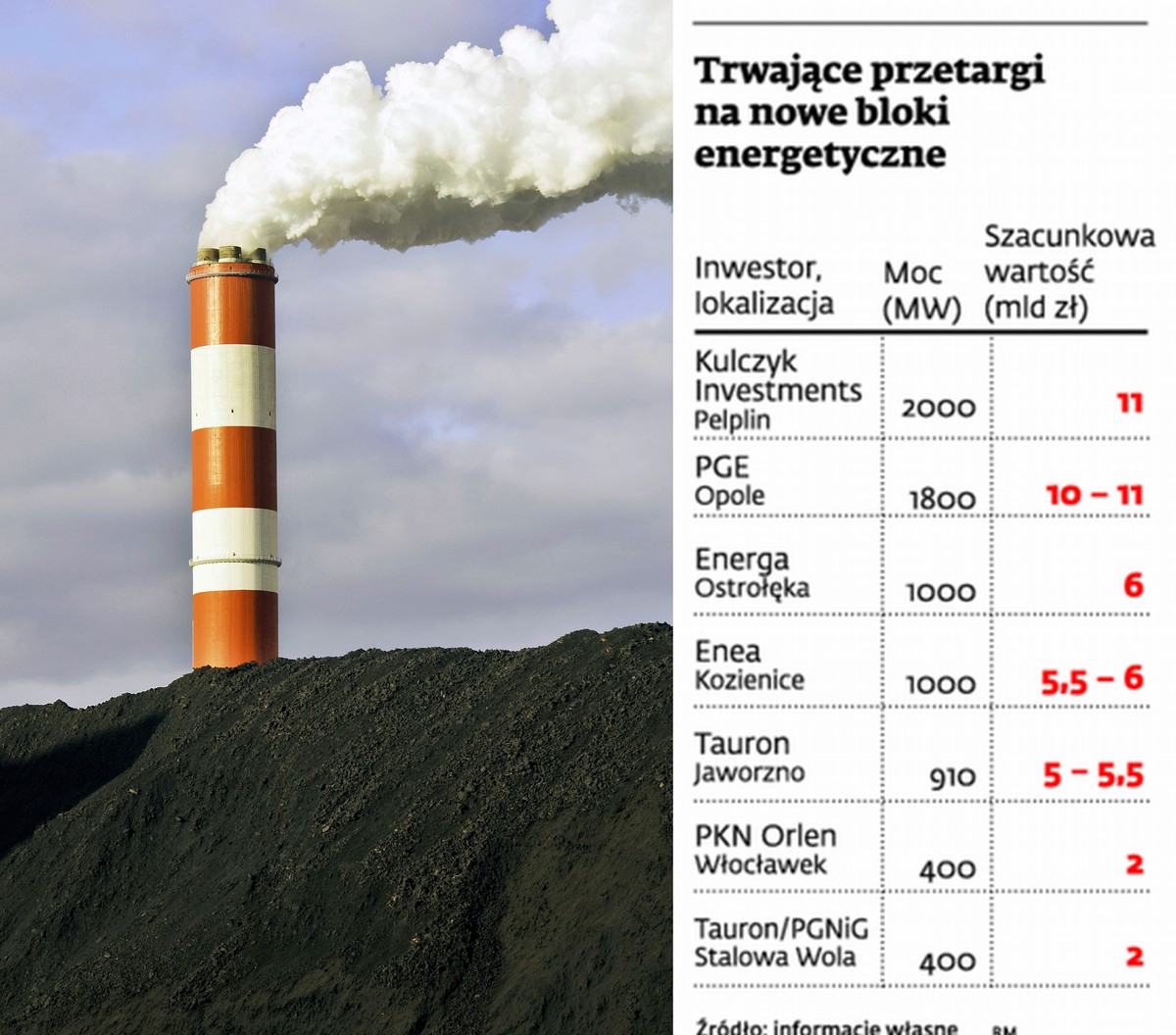 Trwające przetargi na nowe bloki energetyczne, fot. Bloomberg