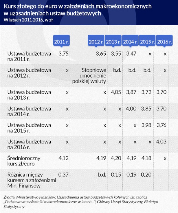 Kurs złotego w założeniach budżetowych (infografika Dariusz Gąszczyk)