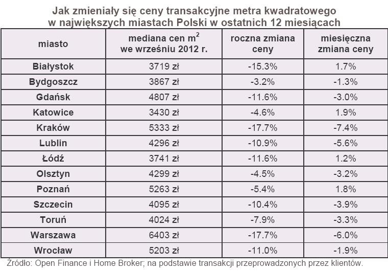 Jak zmieniały się ceny transakcyjne metra kwadratowego w największych miastach Polski w ostatnich 12 miesiącach