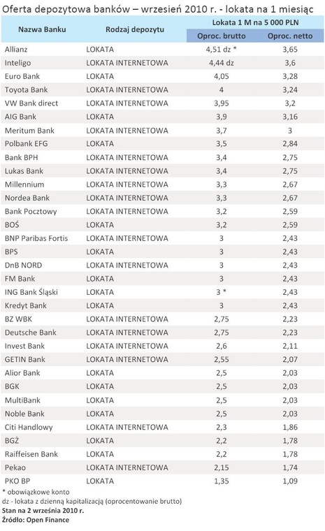 Oferta depozytowa banków – wrzesień 2010 r. - lokata na 1 miesiąc