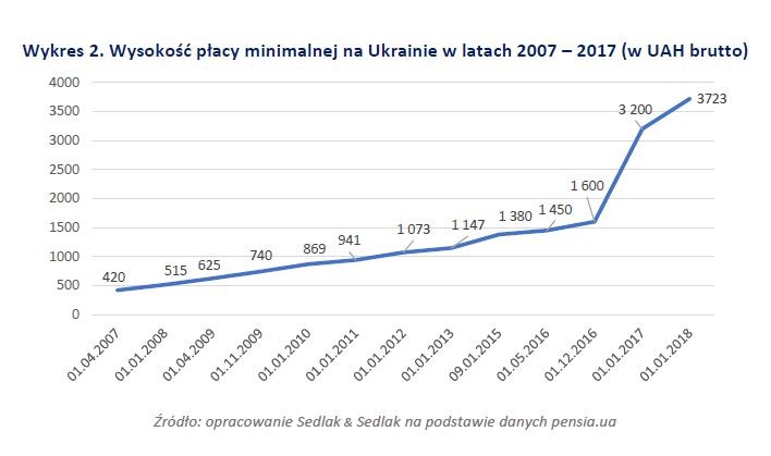 Wysokość płacy minimalnej na Ukrainie