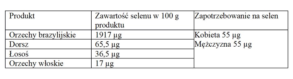 Zawartość selenu w 100 g wybranych produktów spożywczych