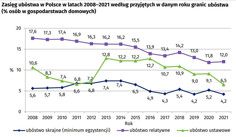 Odsetek gospodarstw domowych żyjących w ubóstwie - według różnych miar - w ostatnich kilkunastu latach maleje.