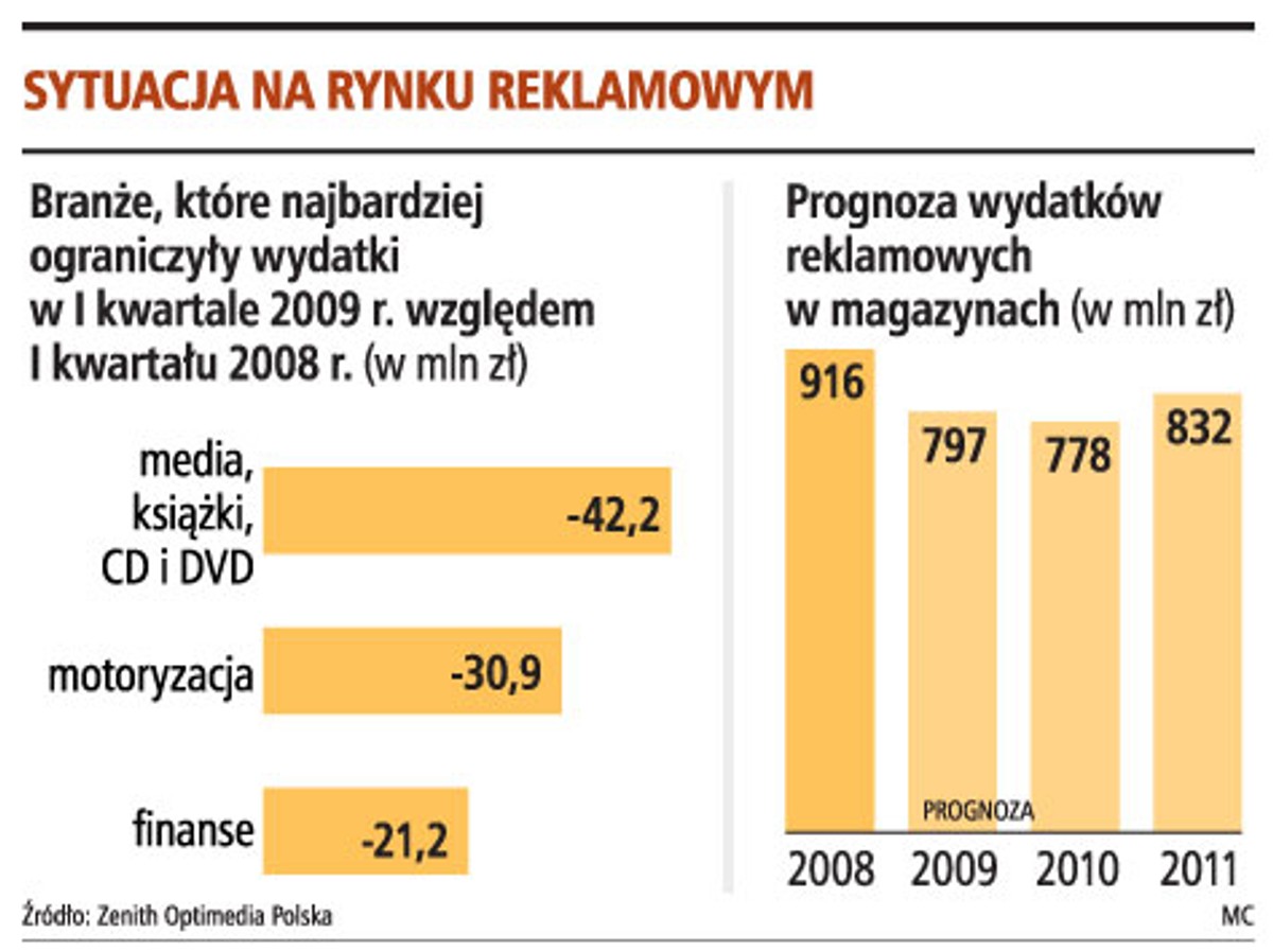 Sytuacja na rynku reklamowym